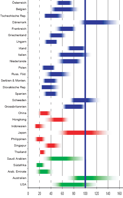 Baukosten, Baukostenvergleich, Baupeise, Gebäudetypen, Preisniveau, Erschließung, Löhne, Lohnkosten