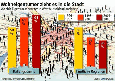 Immobilien, städtischer Wohnungsbestand, Gebrauchtimmobilien, gebrauchte Einfamilienhäuser, Eigentumswohnungen, Stadthaus, gebrauchtes Einfamilienhaus, Eigentumswohnung, Stadtwohnung, Wohneigentümer, Zersiedelung, Wohneigentumsbildung, Eigenheimzulage