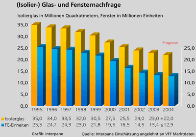 Glasindustrie, Isolierglas, Sonnenschutzglas, Fenstermarkt, Glas, Fenster, Sonnenkollektoren, Deutsche Institut für Wirtschaftsforschung, DIW, Glasbranche, Fensterbranche