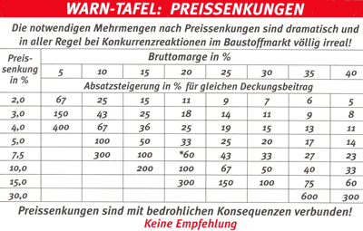 Betriebswirtschaft, Rabatte, Preisnachlässe, Zahlungskonditionen, Preisdruck, Wettbewerbsdruck, Bruttomarge, Deckungsbeitrag, Preiserhöhung, Zahlungskonditionen