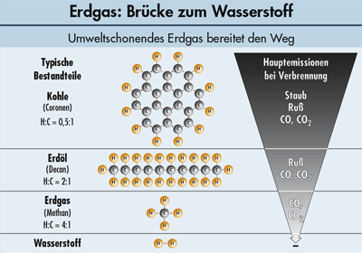 Brennstoffzelle, Energieversorgung, Wasserstoff, Erdgas, Energieträger, fossile Energieträger, regenerative Energien, Wasserkraft, Sonne, Solartechnik, Wind, Windkraft, Kohlenstoff, ASUE Arbeitsgemeinschaft für sparsamen und umweltfreundlichen Energieverbrauch e.V., Erdgas