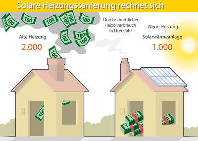 Solaranlagenkredite, Solaranlage, Solarwärmeanlage, Solarkollektoren