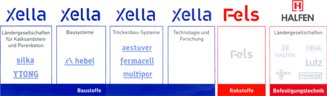 Xella International, Ytong, Silka, Hebel, Fermacell