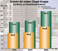 Ziegel-Hersteller erwarten weiter Konjunktur für das Eigenheim