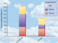 Welche Zukunft hat Energiesparen mit Glas