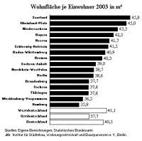 Pro-Kopf-Wohnfläche in Deutschland auf neuem Höchststand