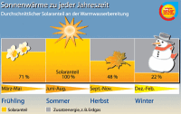 Sonnenwärme zu jeder Jahreszeit?!