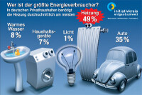 Wofür Energie verbraucht wird