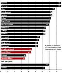 Deutschland beim Wohneigentum unverändert an vorletzter Stelle