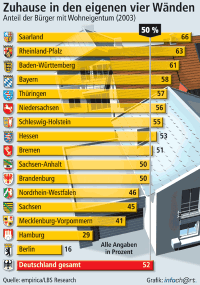 Wohneigentumsquote : Wohneigentümer bilden in Deutschland absolute Mehrheit