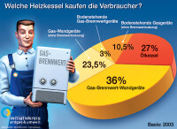Welche Heizkessel werden gekauft