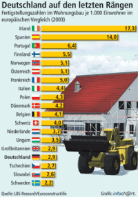 Deutscher Wohnungsbau fällt in Europa auf Tiefstand