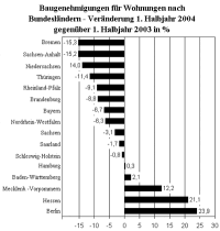 Neubau sinkt 2004 bundesweit auf Rekordtief