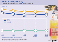 Sanitärbranche: Umsatz-Talfahrt gestoppt