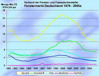 Fenster- und Fassadenmarkt muss weitere Einbußen hinnehmen