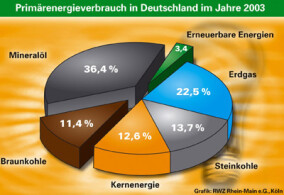 Solarenergie, Brennholz und Biomasse sind weiter auf dem Vormarsch