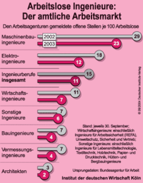 Arbeitsmarkt für Ingenieure: Fachkräfte-Nachwuchs fehlt.