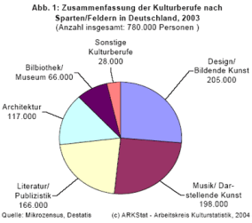 Studie zu Struktur und Entwicklung von Kulturberufen: Architekten nun auch offiziell Künstler