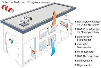 RWA, NRA, MRA, Natürliche Entrauchung, Rauch- und Wärmeabzugsanlagen, RWA, Brandschutz, Brandgase, Fluchtweg, Rettungsweg, natürliche Rauchabzugsanlage, maschinelle Rauchabzugsanlagen, Rauch- und Wärmeabzugsanlage, Lichtkuppel, Lichtband, Glaspyramide, Kippflügel, Klappflügel