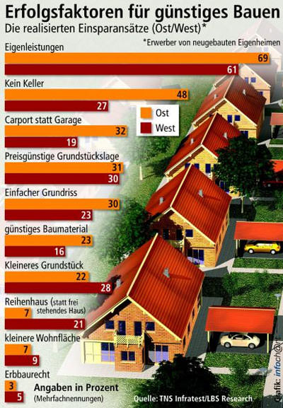 Immobilien, eigenen vier Wände, gebrauchte Immobilien, Eigenleistung, Muskelhypothek, Selbstbauhaus, Grundstück, Baulandpreise