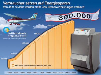 Brennwertheizung, Brennwerttechnik, konventionelle Heizung, Heizen mit Gas-Brennwertheizung, fossile Brennstoffe, Heizgerät, Niedertemperaturheizung