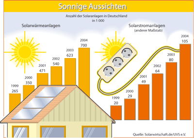 Photovoltaik, Solarthermie, Solarstrom, Solarstromanlage, Fotovoltaik, Fotovoltaikanlagen, Fotovoltaikanlage, Solaranlagen, Stromerzeugung, Wärmeerzeugung, Solarbranche