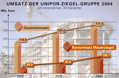 Mauerziegel, Unipor-Ziegelwerke, Unipor-Ziegel-Gruppe, Hintermauerziegel, BAU, Ziegel-Normalformate, NF, Unipor-Ziegel, Eigenheimzulage, Einfamilienbau, Ziegelindustrie, Ziegel, hochwärmedämmende Mauerziegel, Außendämmung