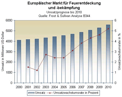 Brandschutz, Feuerentdeckung, Feuerbekämpfung, Brandentdeckung, Brandbekämpfung, Feuermeldeanlagen, Feuermeldeanlage, Brandmeldeanlagen, Brandmeldeanlage, Feueralarmmeldung, Brandmeldeanlage