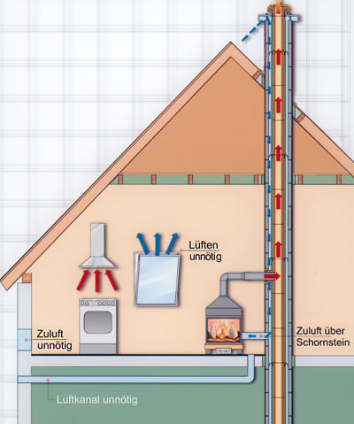 Abgasanlage, Luft-Abgas-Schornstein, Kaminofen, Kachelöfen, Feuerstätte, Heizsystem, Kamin, Kachelofen, Gasheizung,Ölheizung, Feuerstätte, Luft-Abgas-Schornsteine, LAS