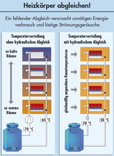 Grafik zum hydraulischen Abgleich