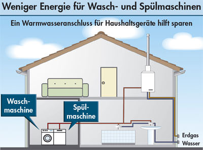 Warmwasseranschluss für Waschmaschinen und Spülmaschinen hilft sparen