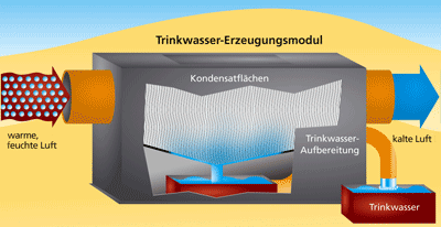 Aqua Society entwickelt Geräte zur Trinkwassererzeugung aus Umgebungsluft