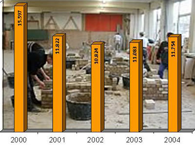 Bauwirtschaft, Baubranche, Ausbildungsverträge, SOKA-Bau, Bauwirtschaft, Berufsausbildung, Bauhandwerker, Bauberufe, Bau-Ausbildungsberufe, Maurer, Zimmerer, Straßenbauer