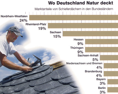 Schiefer in Nordrhein-Westfalen, Rheinland-Pfalz, Sachsen, Thüringen, Hessen, Sachsen-Anhalt, Niedersachsen, Bremen, Brandenburg, Berlin,