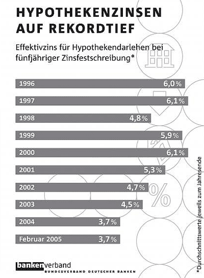 Hypothekenzinsen, Baugeld, Bundesverband deutscher Banken, Hypothekendarlehen, Hypothekenzins, Zinsfestschreibung, Effektivzins, niedrige Zinsen, Zinsbindung, Zinssteigerung