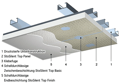 Schallschutz, Schalldämmung, Akustiksystem, schallabsorbierend, Hall, hallende Räume, hallender Raum, Akustikplatte, hallabsorbierend, Paneele, Putzoptik