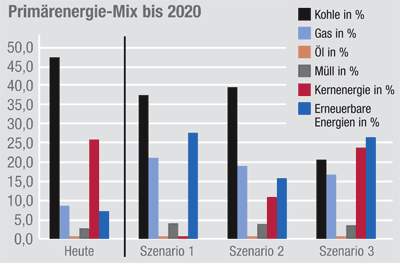 Stromversorgung, VDE-Studie, Perspektiven der Energieversorgung, Alternativen, Bundesministerium für Umwelt, Naturschutz und Reaktorsicherheit, BMU, Öl, Gas, Kohle, Ausbau erneuerbarer Energien, erneuerbare Energie, Atomkraftwerke, Kraftwerkstechnik, Strombedarf, Schattenkraftwerke