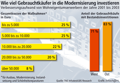 Gebrauchtimmobilie, Modernisierung, Bausubstanz, Ausbau, Modernisierung, Instandsetzung, Schönheitsreparaturen, Altimmobilien, Einfamilienhäuser, Eigentumswohnungen