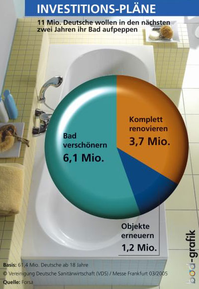 Badezimmer, Bad, Sanitärausstattung, Badrenovierung, Badezimmermöbel, Badewanne, Whirlwanne, Duschabtrennung, Heizkörper, Solarium