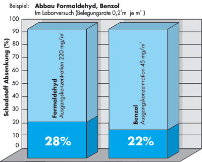 Gipsplatte, Luftverbesserung, Schadstoffkonzentration, Raumluftverbesserung