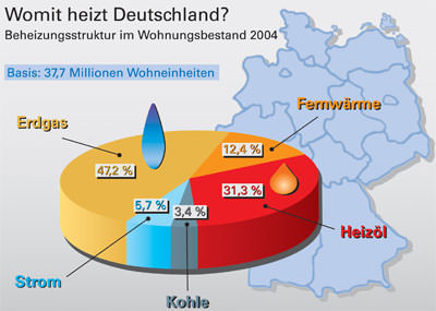 Energieträger, Erdgas, Heizöl, Strom, Kohle, Fernwärme, Bundesverband der deutschen Gas- und Wasserwirtschaft, BGW, Gaswirtschaft, Wasserwirtschaft, Abwasserwirtschaft, Abwasser