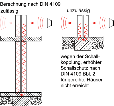 Keller, Schallschutz, Haustrennwand, Reihenhaus, Doppelhaus, Reihenhäuser, unterkellert, Lärm, Lärmschutz, Kellersohle, Trennfuge, Kellerwände, Kellerwand, Trennwände, Trennwand