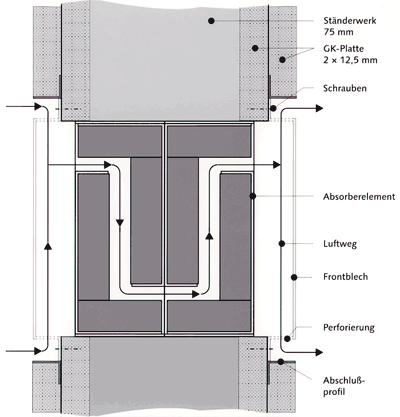 Lüftung, Überströmelement, Überströmelemente, Flurwand, Trennwände, Absorber, Absorberelement, Absorberelemente