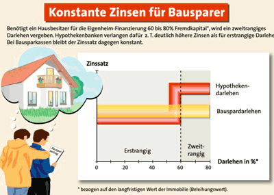 Bausparen, Zinsen, Bausparer, zweitrangige Darlehen, erstrangiges Darlehen, Beleihungswert einer Immobilie, Hypothek, erstrangige Darlehen, zweitrangiges Darlehen, Grundbuch, Baufinanzierung, Eigenheim-Finanzierung, Bausparvertrag, Bauspardarlehen