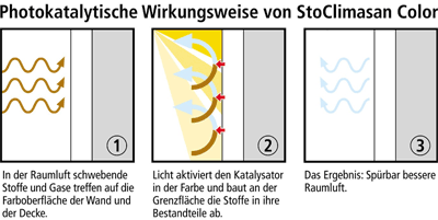 Innenfarbe, luftreinigende Innenfarben, Innenraumfarbe, photokatalytische Innenwandfarbe, Innenraumfarben, Innenraumfarben, Lösemittel, Weichmacher, Photokatalyse