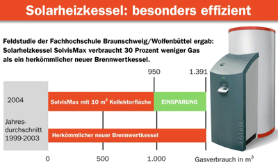 Solarheizkessel, Solar-Gas-Brennwertsystem, Warmwasserbereitung, Heizungsunterstützung, Brennwertkessel, Solarheizkessel, Heizung, Klimatechnik, Brennwert-Heizkessel, Wassererwärmer, Heizungsanlage, Gas-Brennwertkessel, Wärmeerzeuger