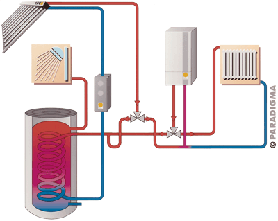 Heizungsunterstützung, Trinkwassererwärmung, Solarthermie, wasserführendes Solarwärme-System, Solarheizung, Solartechnik