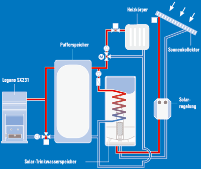 Solarheizung, heizen, regenerative Energien, fossile Brennstoffe, Holzheizkessel, Solaranlage, Heizanlage, Festbrennstoffkessel, Heizsystem, Lambdasonde, Heizkessel, Pellet-Heizkessel, Sonnenkollektor, Flachkollektor, Vollflächenabsorber, Sonnenkollektoren