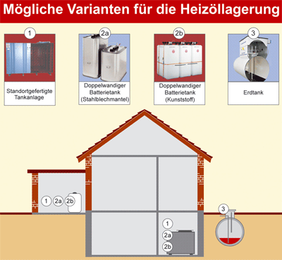 Heizöltank, Ölheizung, Heizöltanks, Erdtank, Batterietank, Heizöl, Heizölpreis, Heizkessel, Ölheizgeräte, bodenstehender Ölheizkessel, wandhängendes Öl-Brennwertgerät, standortgefertigte Tanks, Tank