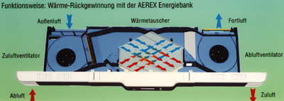 Platten-Wärmetauscher, Filter, Lüftungsgerät, Wärmerückgewinnung, Haustechnik, Luftaustausch, kontrollierte Wohnraumlüftung, Wärmetauscher, Wohnungslüftung, Zuluftventilator, Abluftventilator, Ventilator, Luftfeuchtigkeit